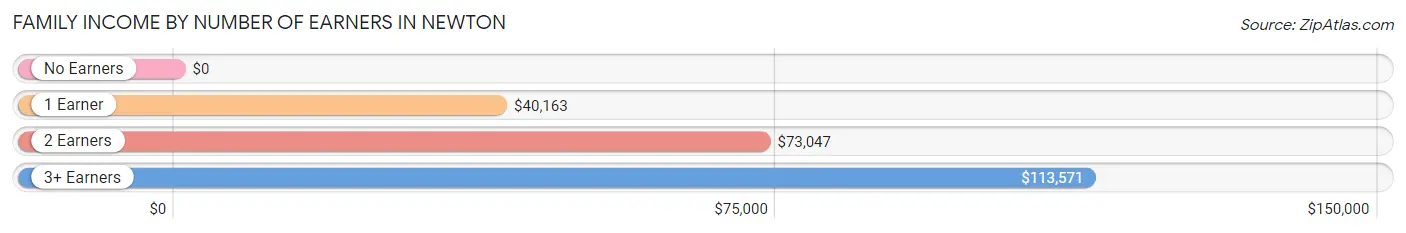 Family Income by Number of Earners in Newton