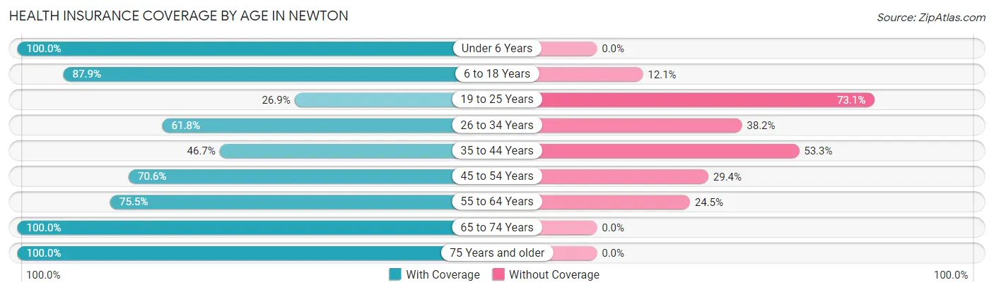 Health Insurance Coverage by Age in Newton