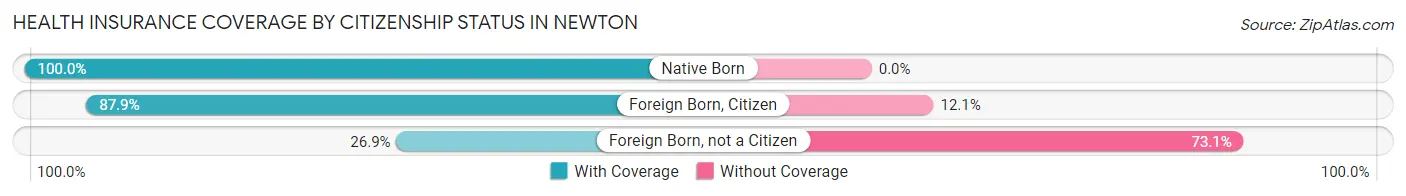 Health Insurance Coverage by Citizenship Status in Newton