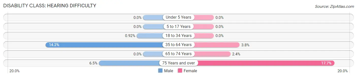 Disability in Newton: <span>Hearing Difficulty</span>