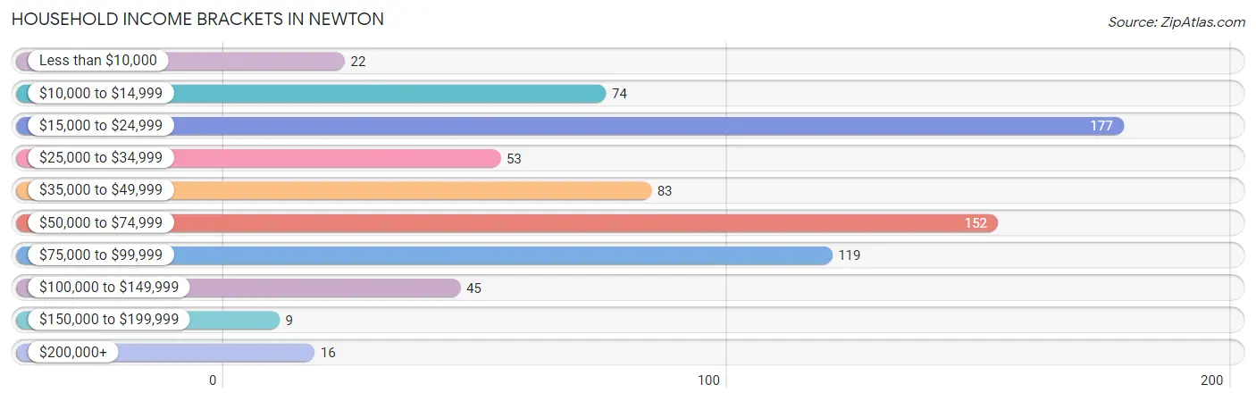 Household Income Brackets in Newton