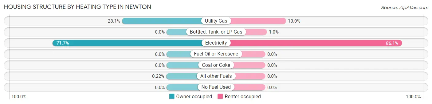 Housing Structure by Heating Type in Newton