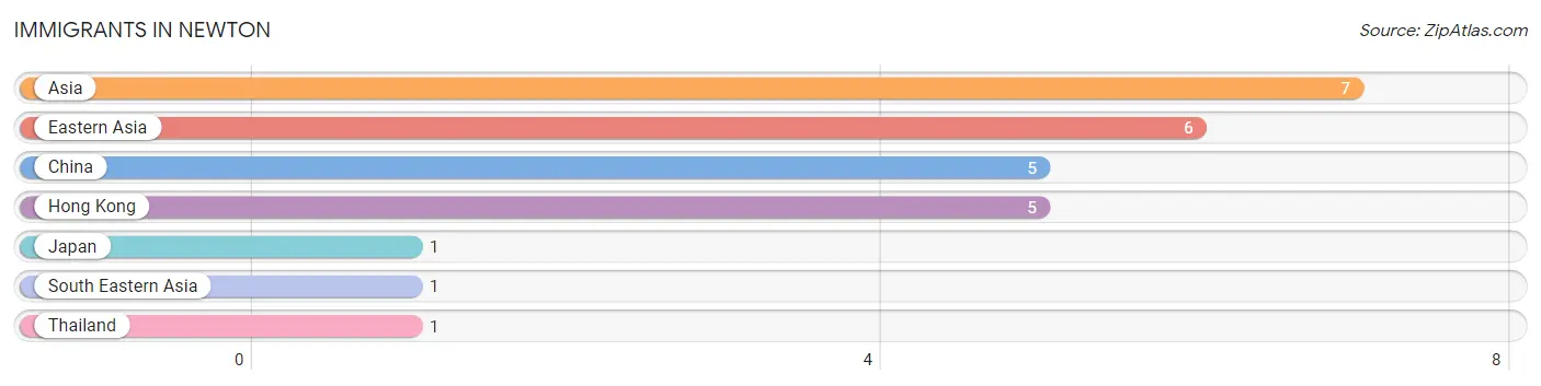Immigrants in Newton