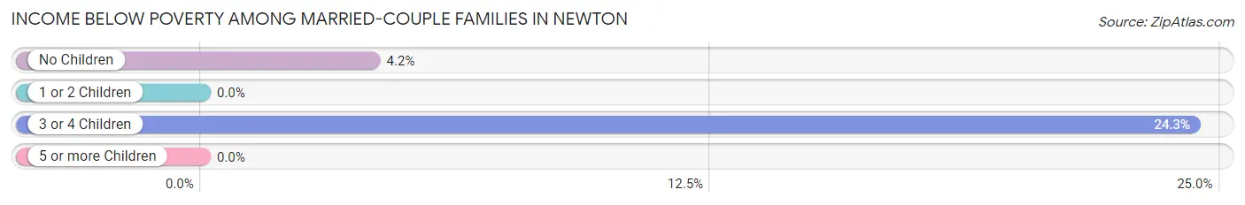 Income Below Poverty Among Married-Couple Families in Newton