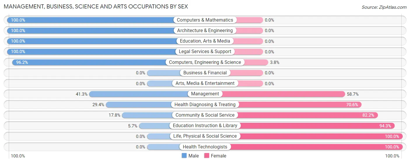 Management, Business, Science and Arts Occupations by Sex in Newton