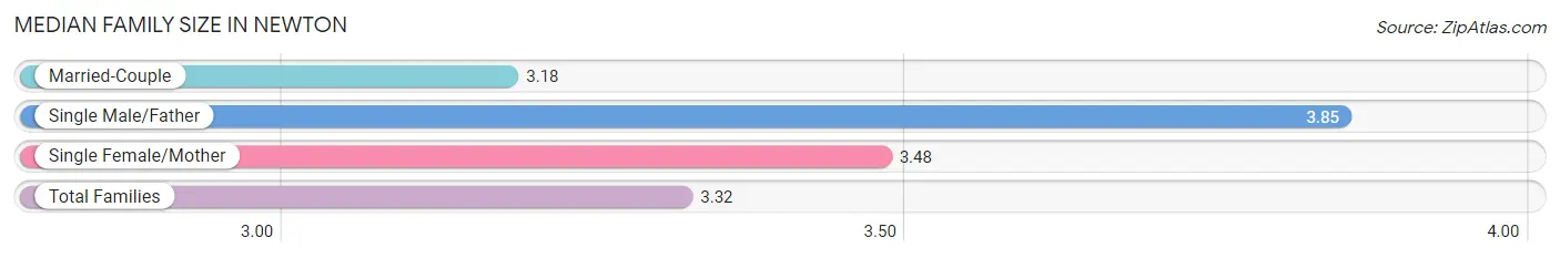 Median Family Size in Newton