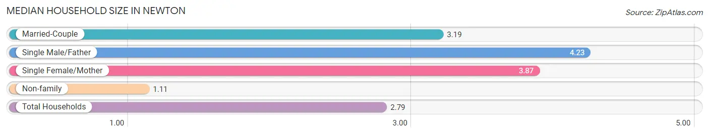 Median Household Size in Newton