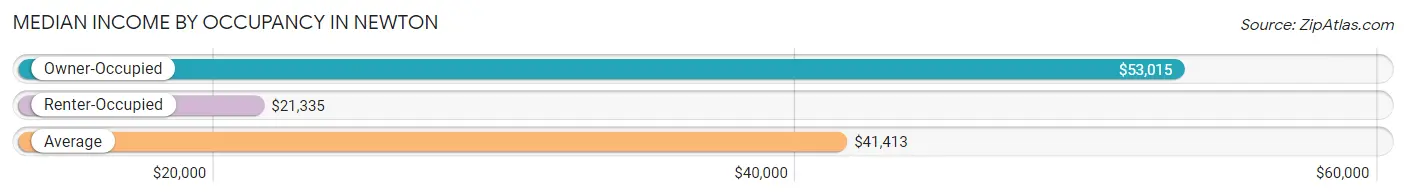 Median Income by Occupancy in Newton