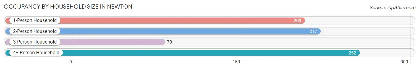 Occupancy by Household Size in Newton