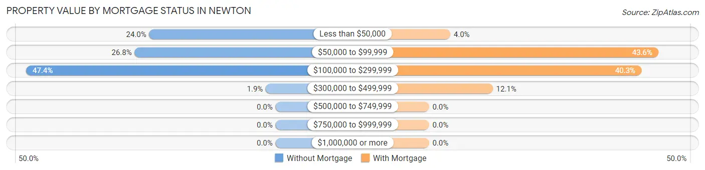 Property Value by Mortgage Status in Newton