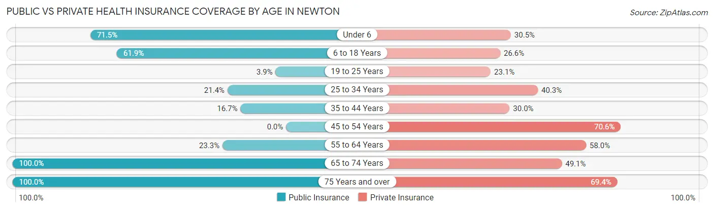 Public vs Private Health Insurance Coverage by Age in Newton