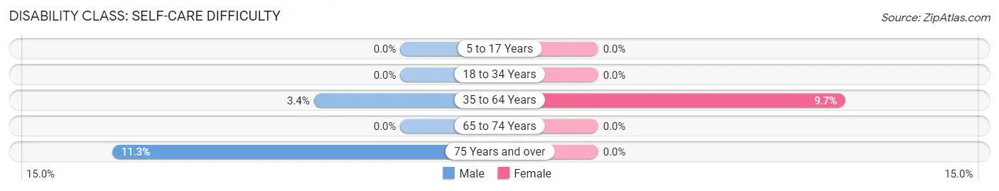 Disability in Newton: <span>Self-Care Difficulty</span>