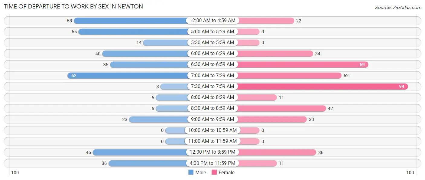 Time of Departure to Work by Sex in Newton