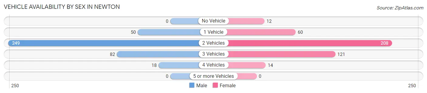 Vehicle Availability by Sex in Newton