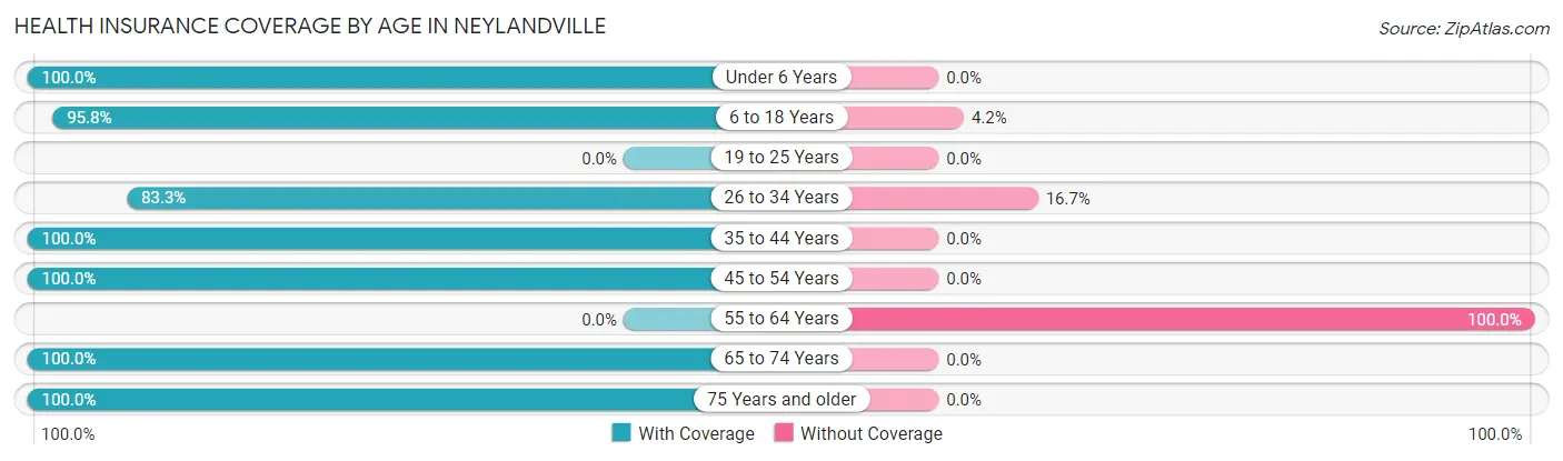 Health Insurance Coverage by Age in Neylandville