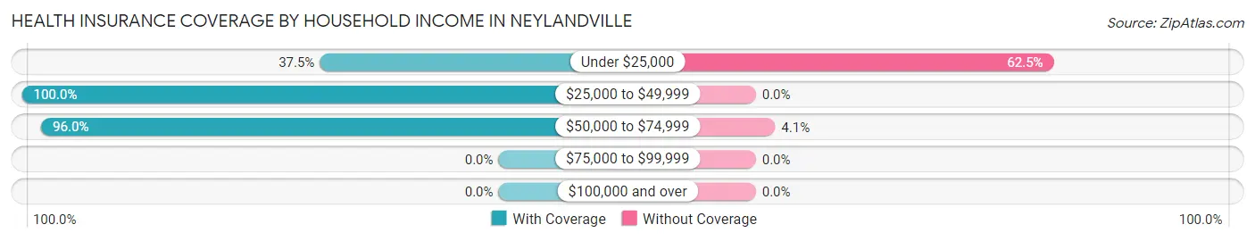Health Insurance Coverage by Household Income in Neylandville
