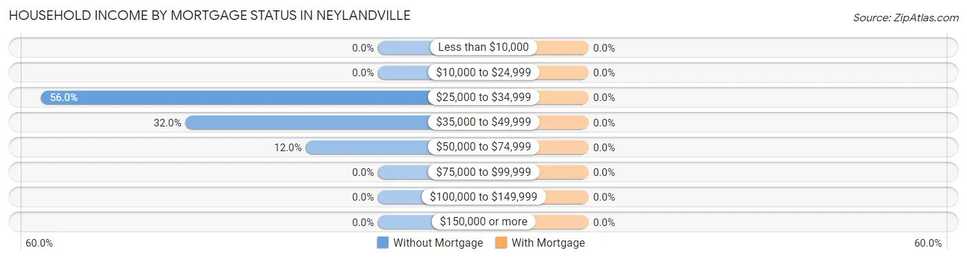 Household Income by Mortgage Status in Neylandville