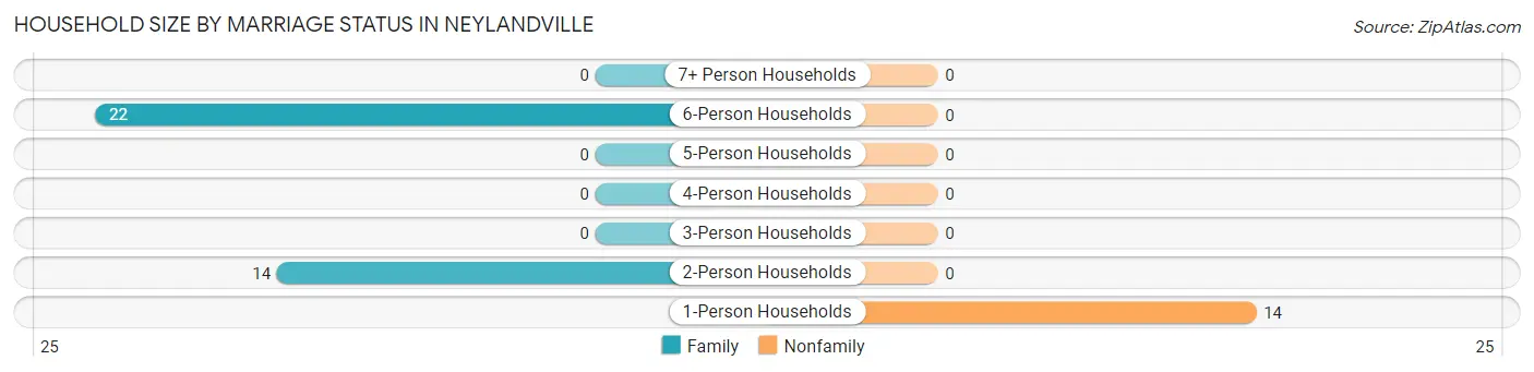 Household Size by Marriage Status in Neylandville