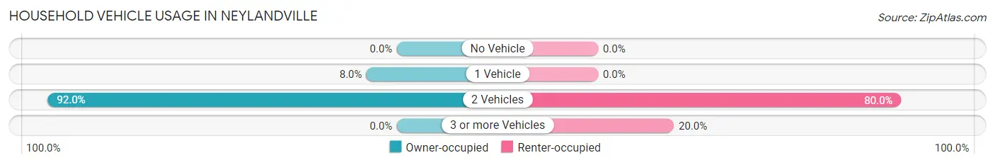 Household Vehicle Usage in Neylandville