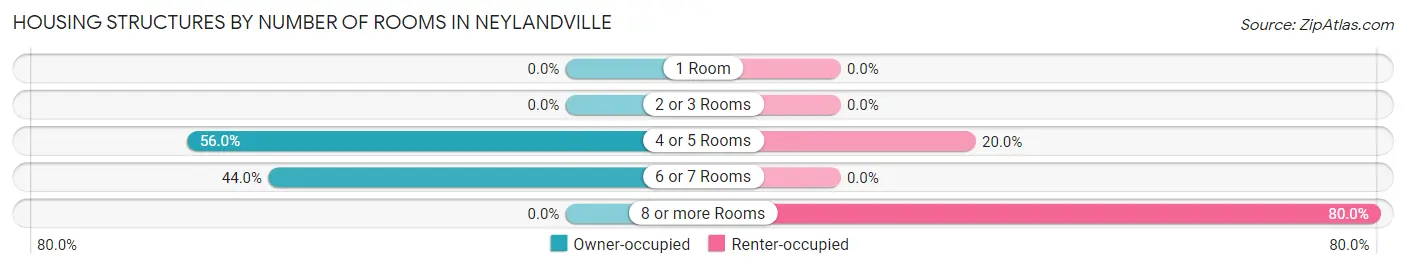 Housing Structures by Number of Rooms in Neylandville