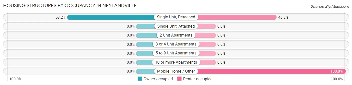 Housing Structures by Occupancy in Neylandville