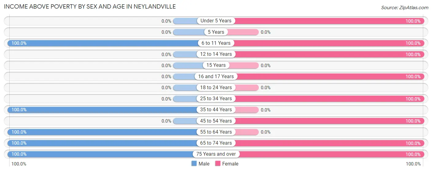 Income Above Poverty by Sex and Age in Neylandville