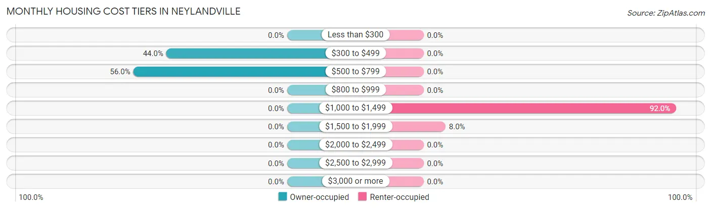Monthly Housing Cost Tiers in Neylandville