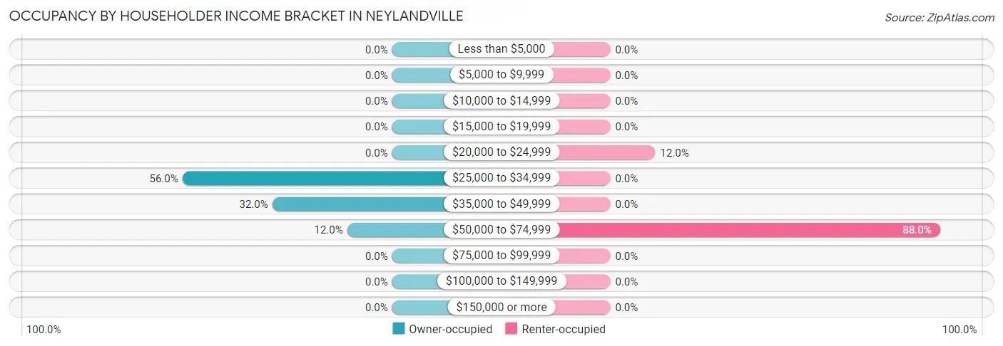 Occupancy by Householder Income Bracket in Neylandville