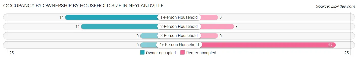 Occupancy by Ownership by Household Size in Neylandville