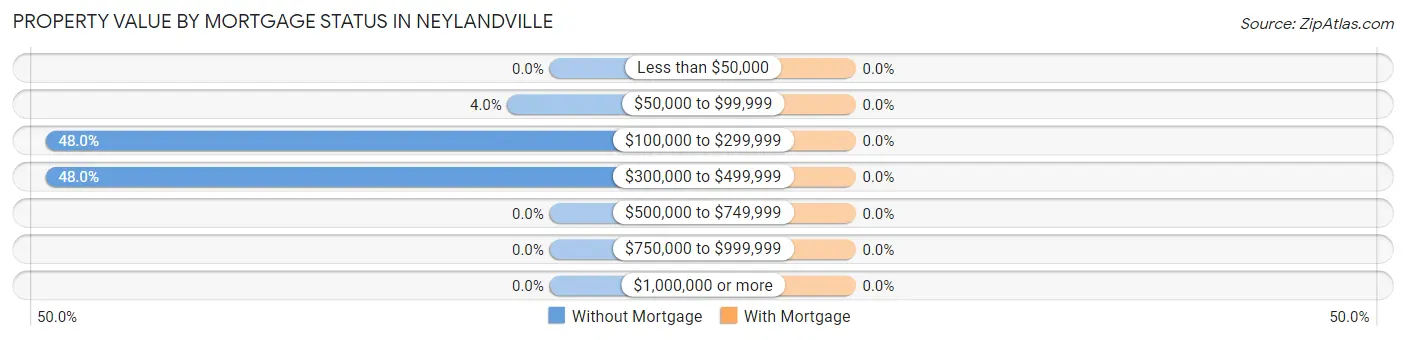 Property Value by Mortgage Status in Neylandville