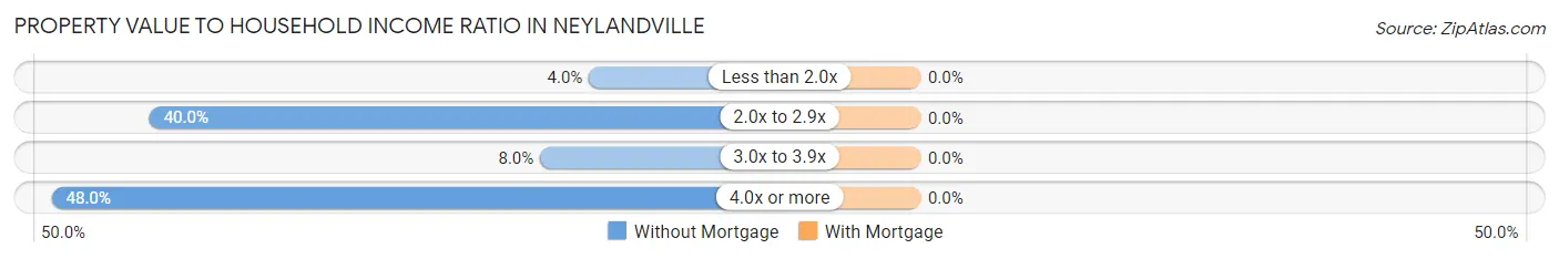Property Value to Household Income Ratio in Neylandville
