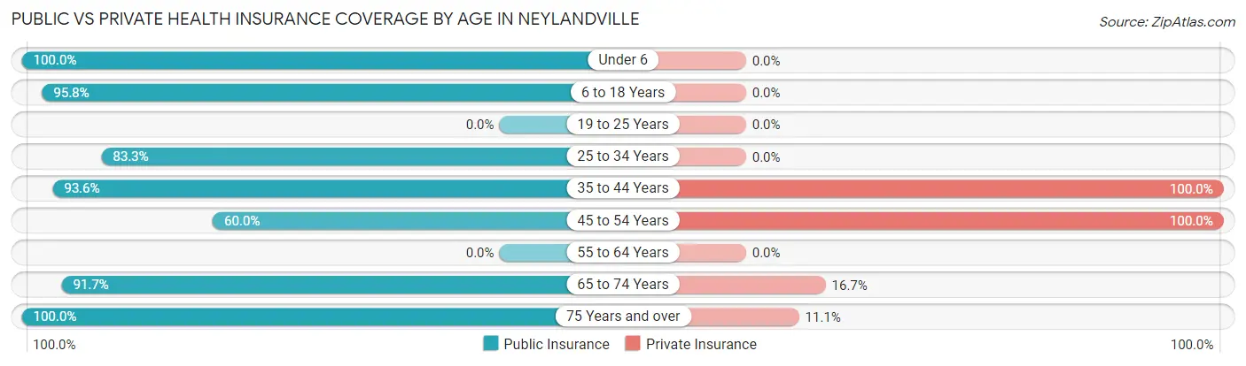 Public vs Private Health Insurance Coverage by Age in Neylandville
