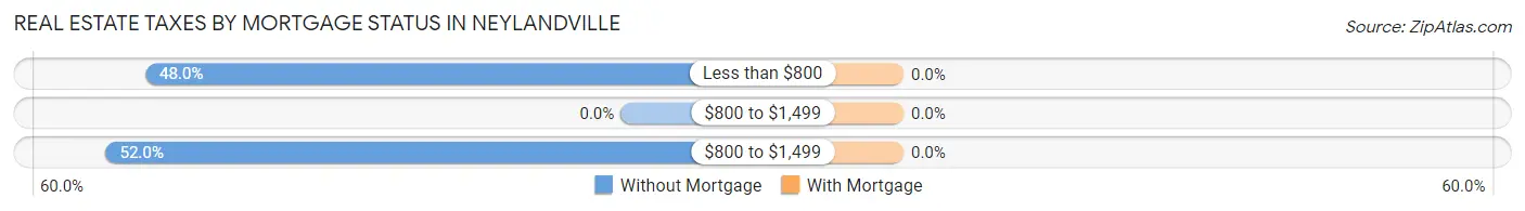 Real Estate Taxes by Mortgage Status in Neylandville