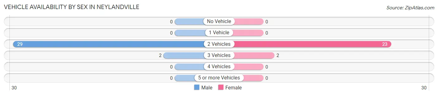 Vehicle Availability by Sex in Neylandville