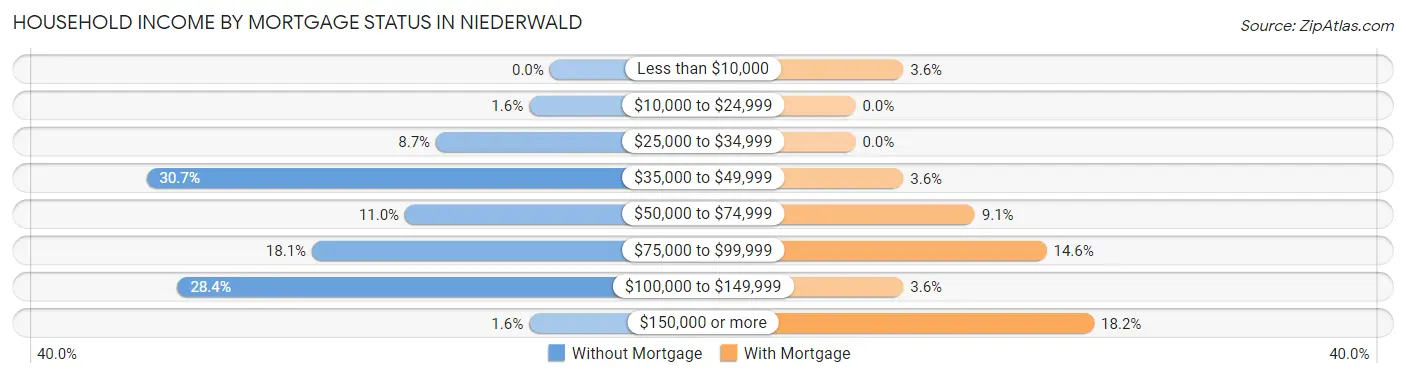 Household Income by Mortgage Status in Niederwald