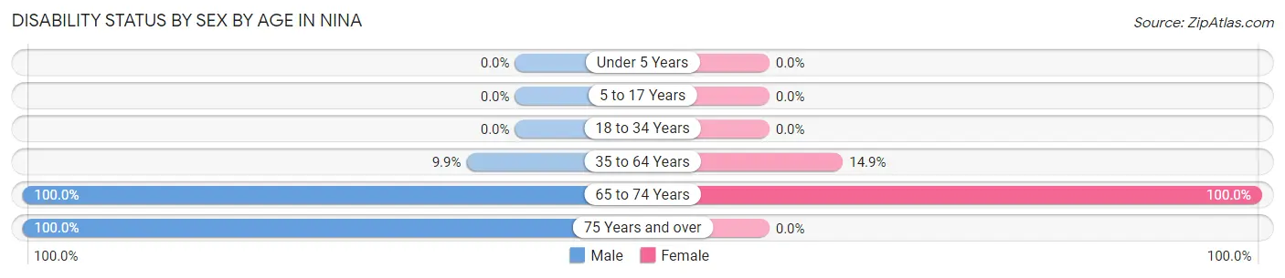 Disability Status by Sex by Age in Nina