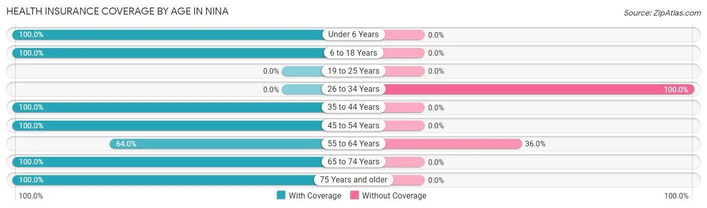 Health Insurance Coverage by Age in Nina