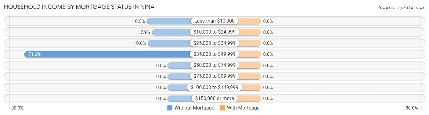 Household Income by Mortgage Status in Nina