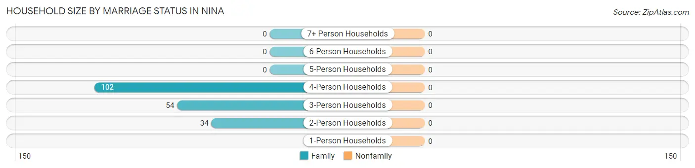 Household Size by Marriage Status in Nina