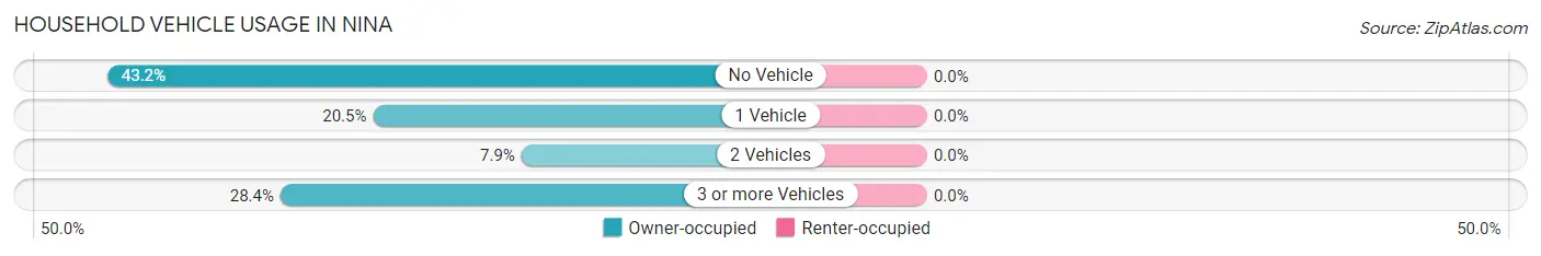 Household Vehicle Usage in Nina