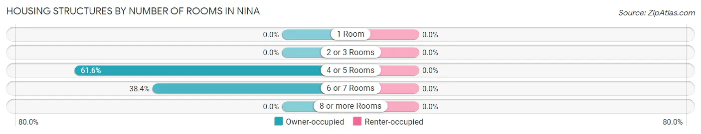Housing Structures by Number of Rooms in Nina