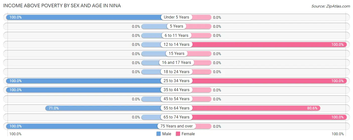 Income Above Poverty by Sex and Age in Nina