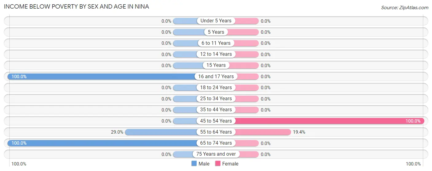 Income Below Poverty by Sex and Age in Nina
