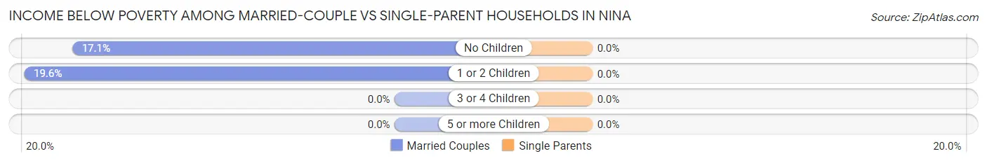 Income Below Poverty Among Married-Couple vs Single-Parent Households in Nina
