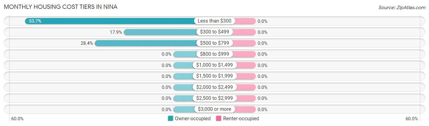 Monthly Housing Cost Tiers in Nina