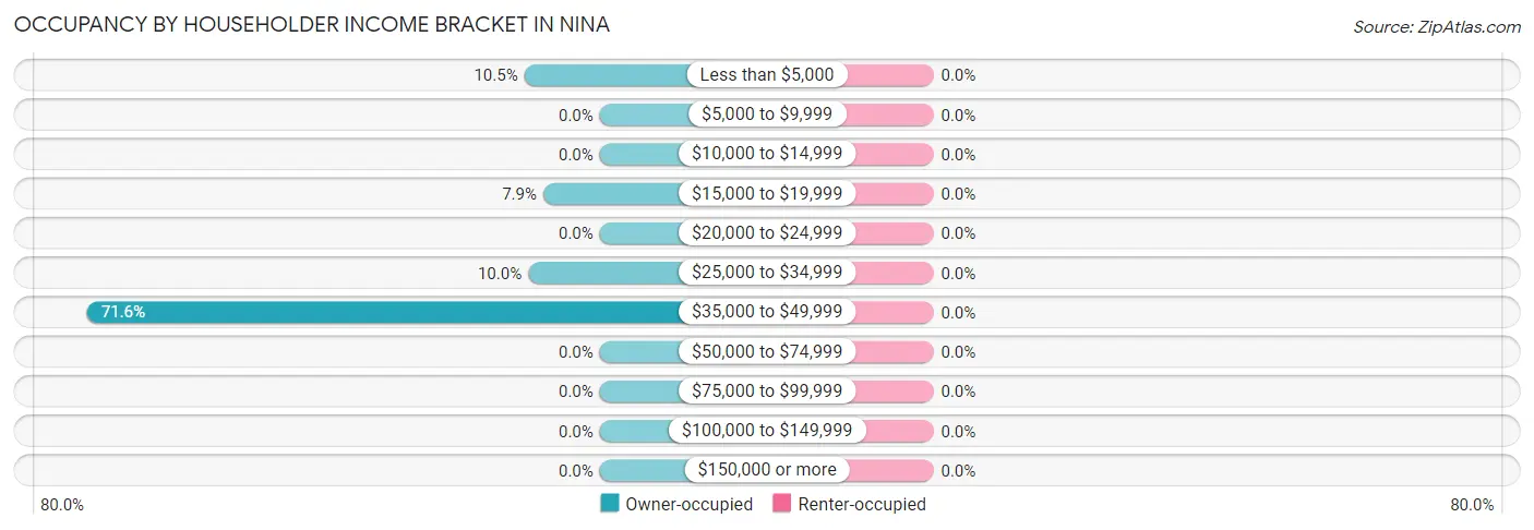 Occupancy by Householder Income Bracket in Nina