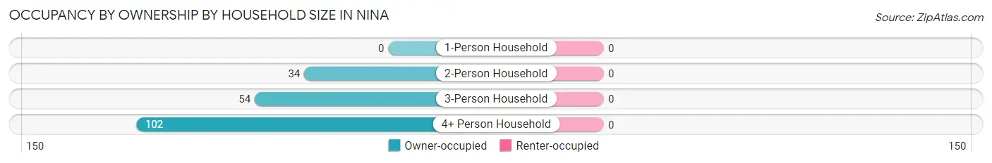 Occupancy by Ownership by Household Size in Nina