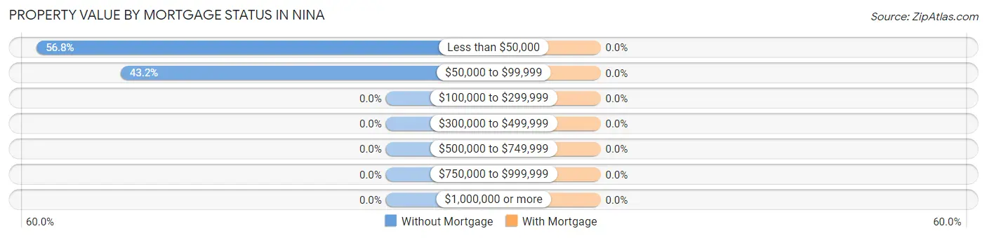 Property Value by Mortgage Status in Nina