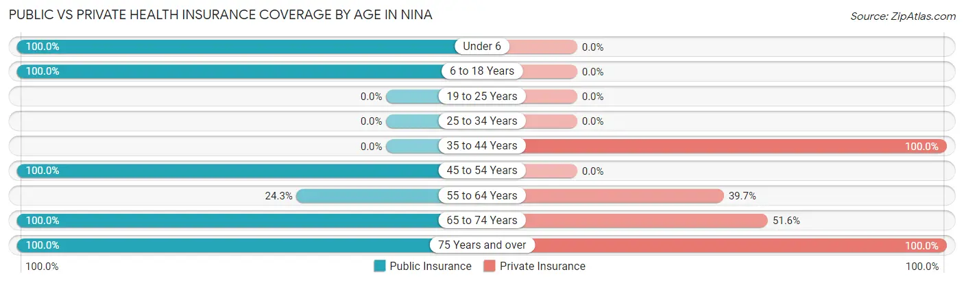 Public vs Private Health Insurance Coverage by Age in Nina