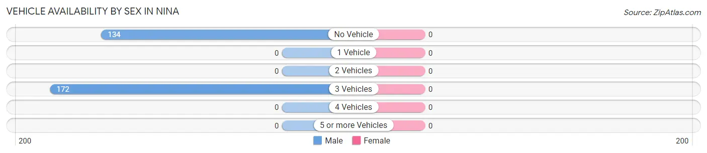 Vehicle Availability by Sex in Nina